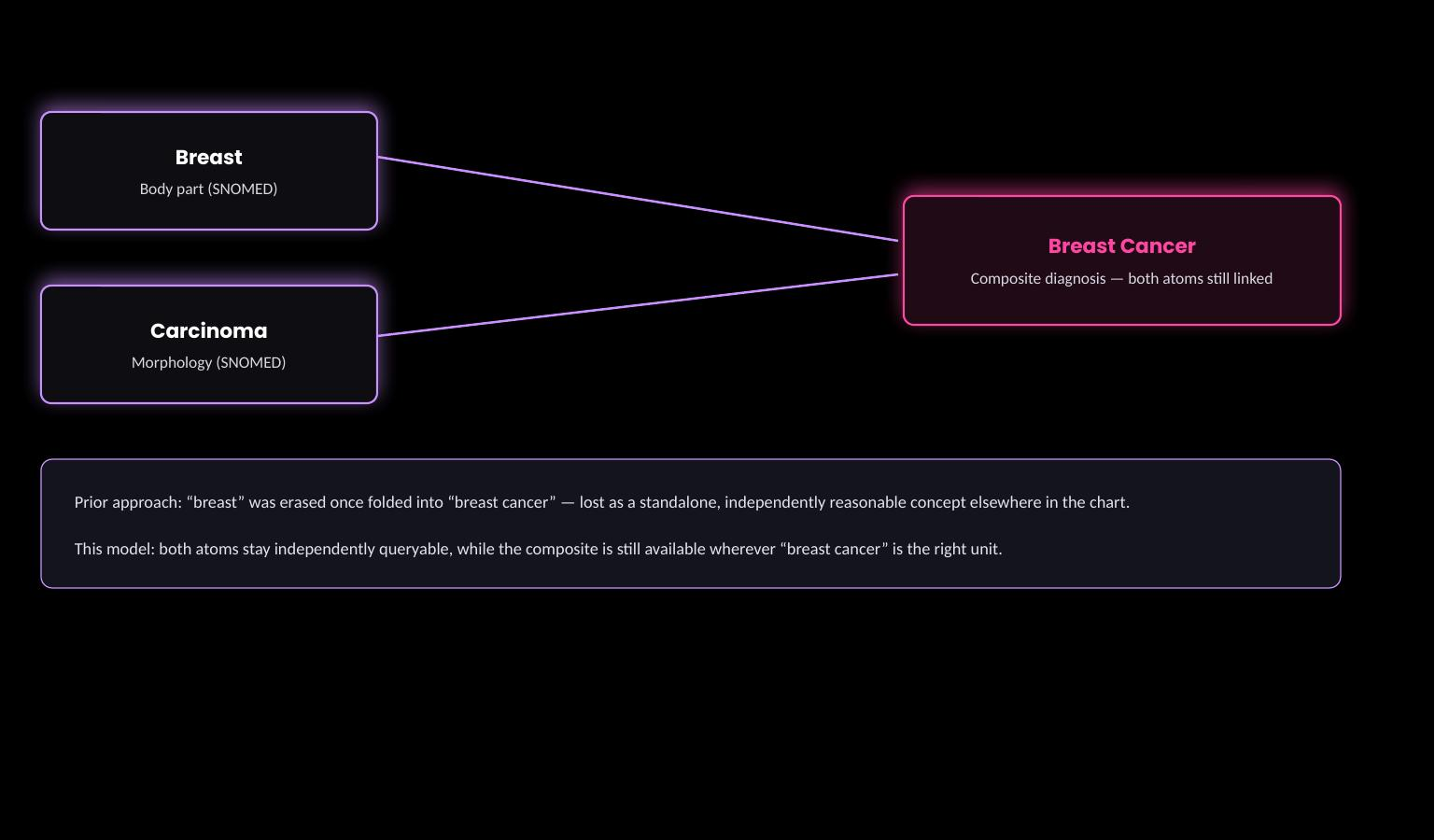 Compositional concept model