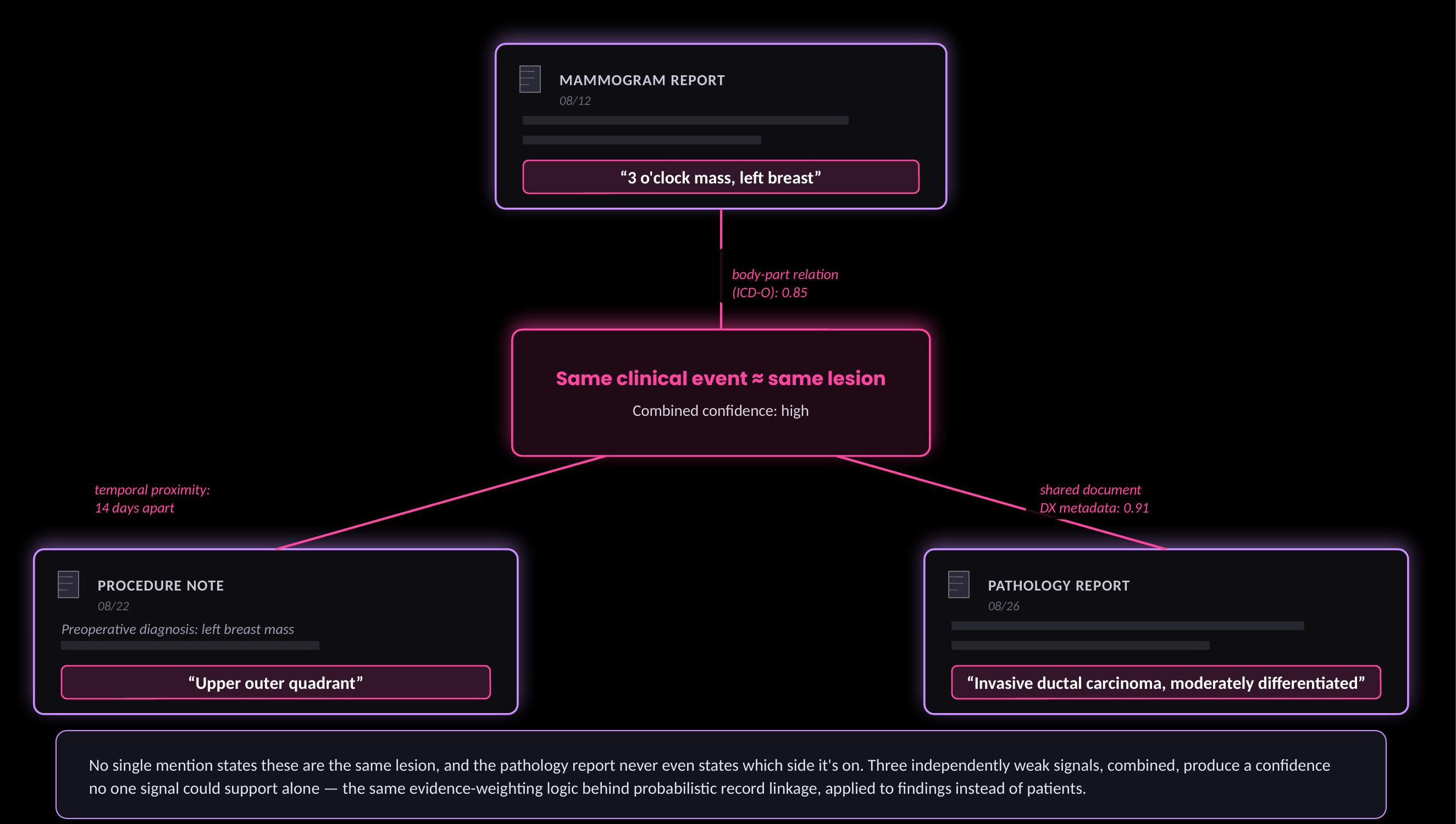 Corroborating evidence: linking mentions to the same clinical event