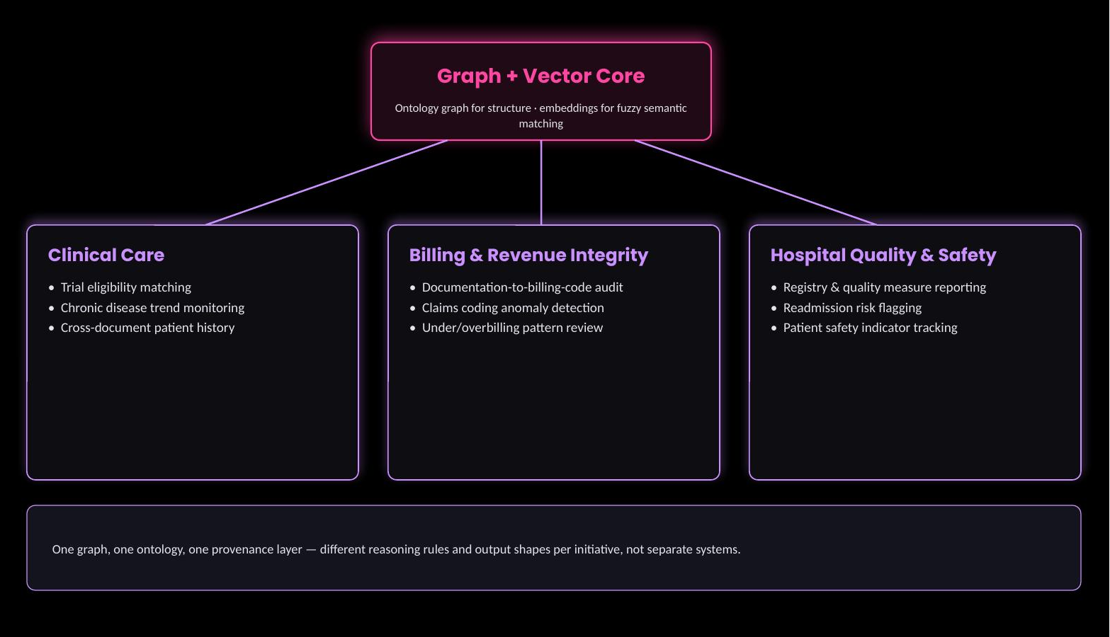 Structured Clinical Document Reasoning Platform
