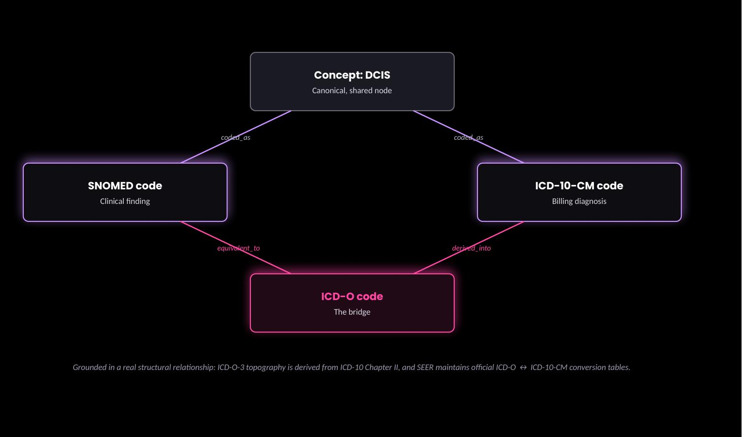 ICD-O as a reconciliation bridge