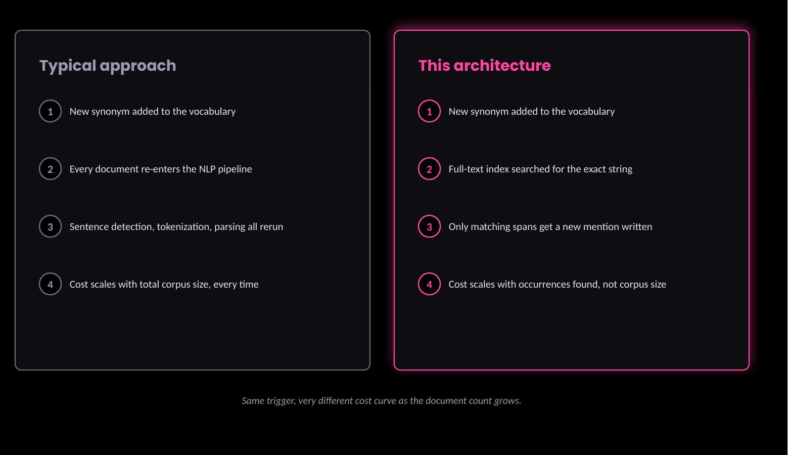 Adding new terminology without reprocessing everything